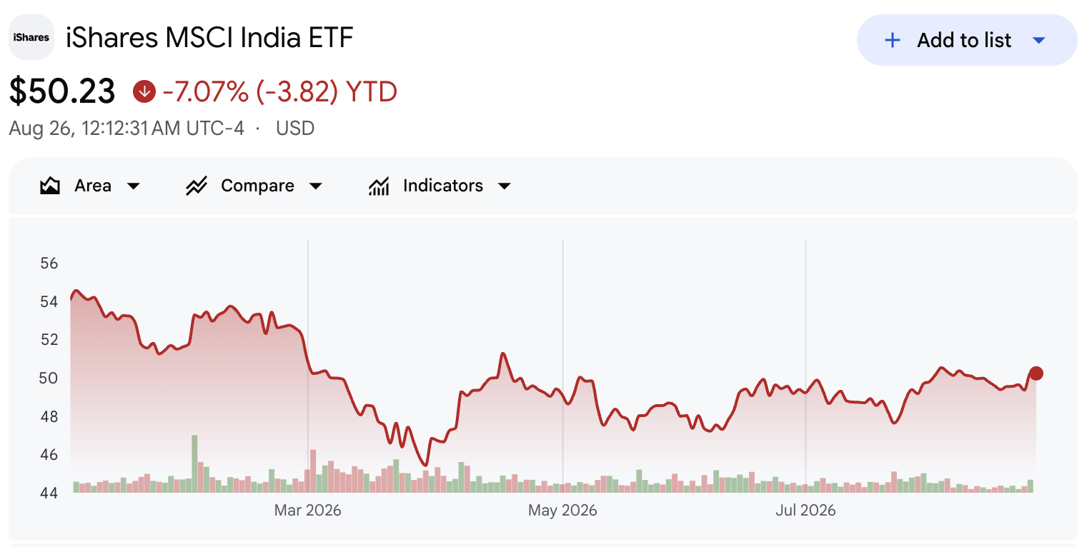 INDA ETF