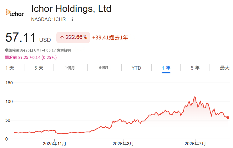 ICHR近一年股價走勢 ICHR近一年股價走勢