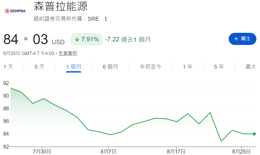 SRE股票近一個月走勢 SRE股票近一個月走勢