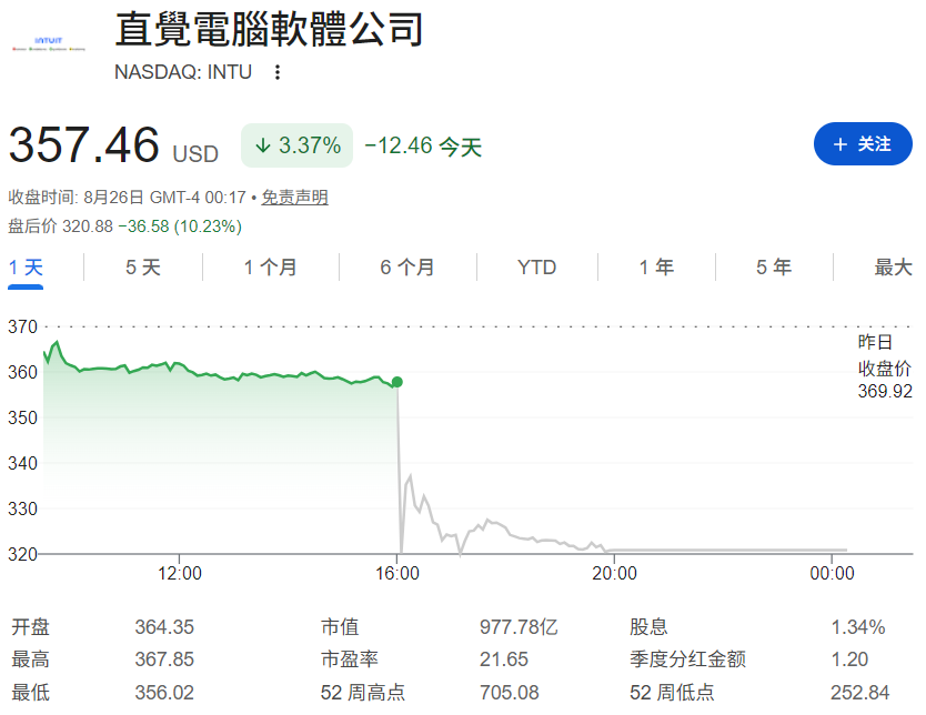 INTU盘后股价下跌10%