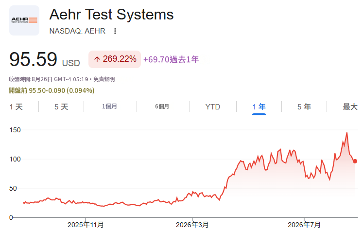 AEHR近一年股價走勢 AEHR近一年股價走勢
