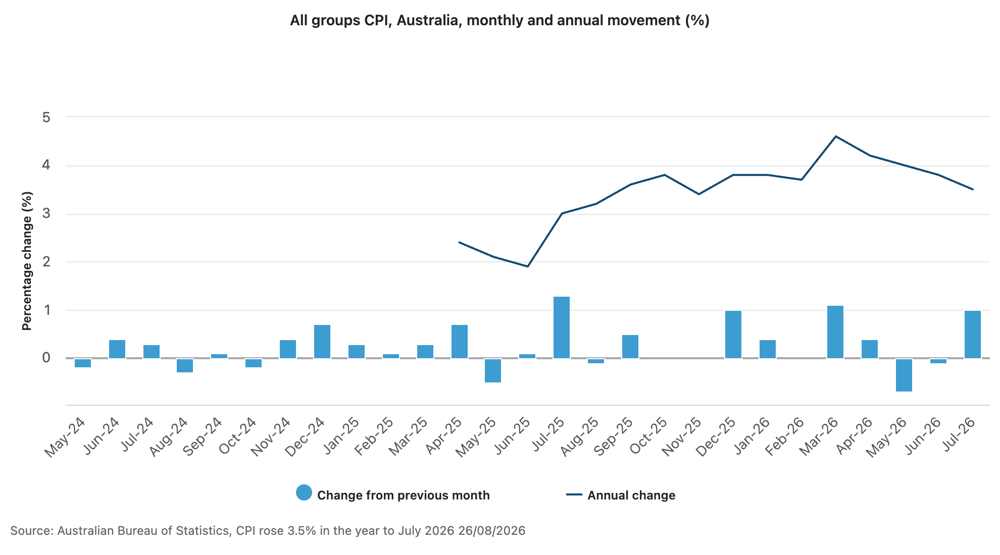 All Groups CPI, Australia, Monthly and Annual Movement(%)