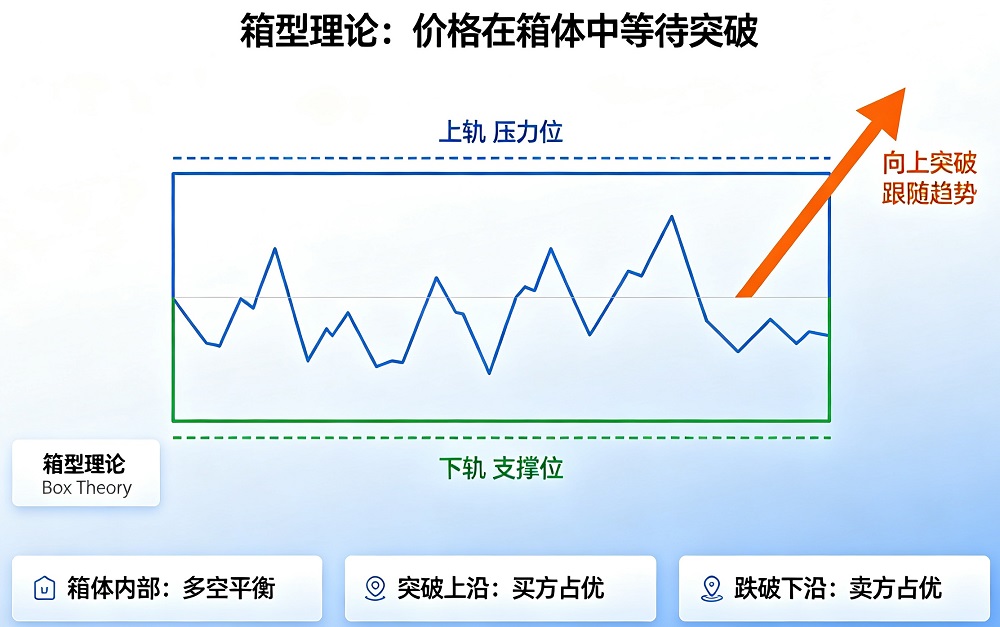 箱型理论 箱型理论