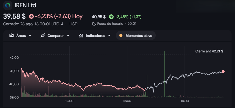 Gráfico de las acciones de Iren Ltd Gráfico de las acciones de Iren Ltd