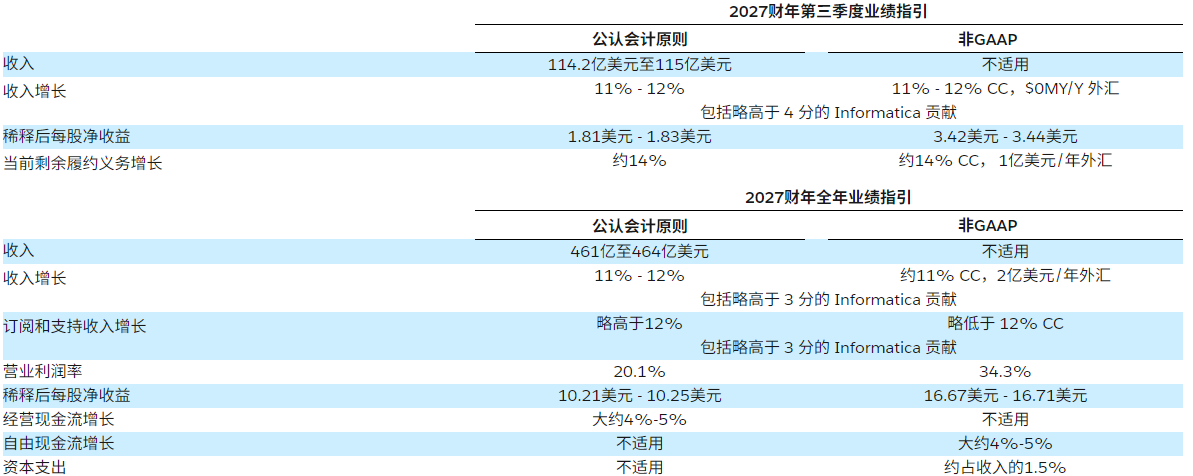 Salesforce财报数据
