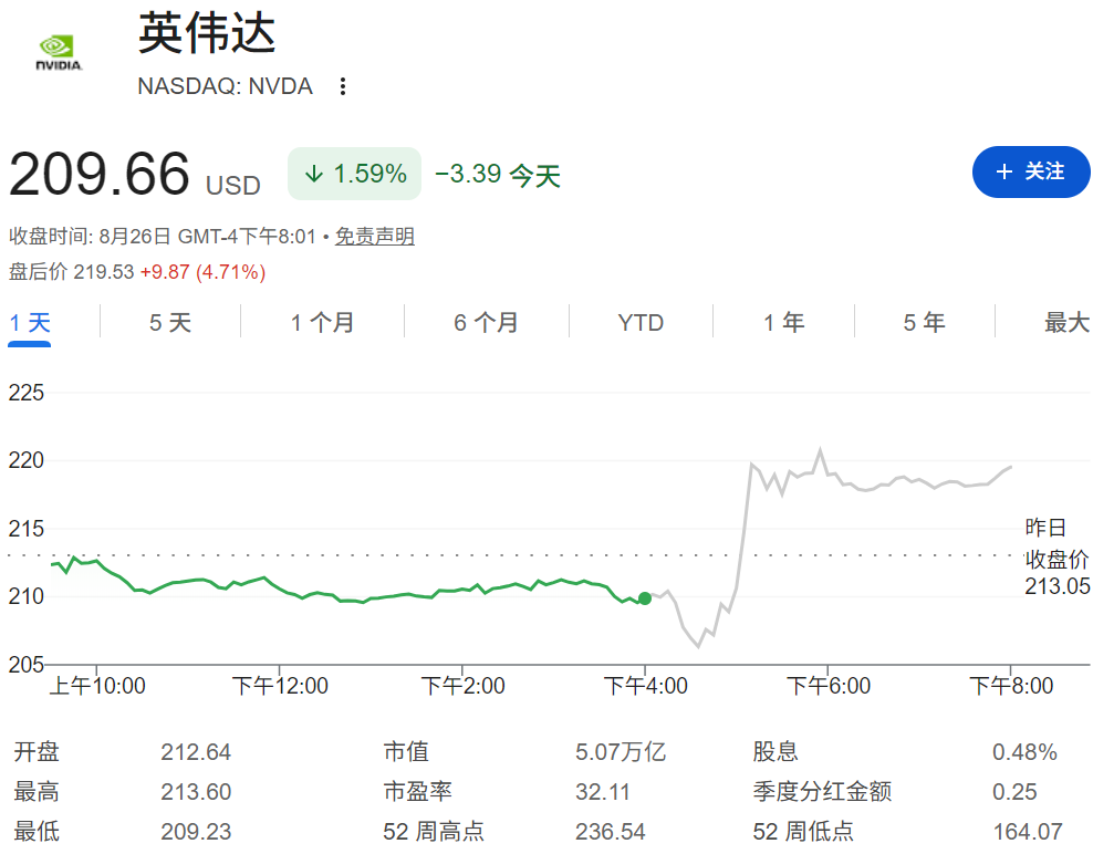 辉达盘后股价上涨