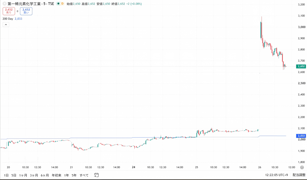 第一稀元素化学工業株価