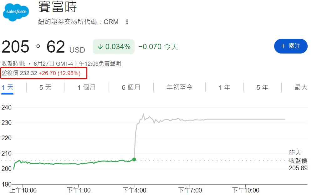 Salesforce盤後股價上漲約13%