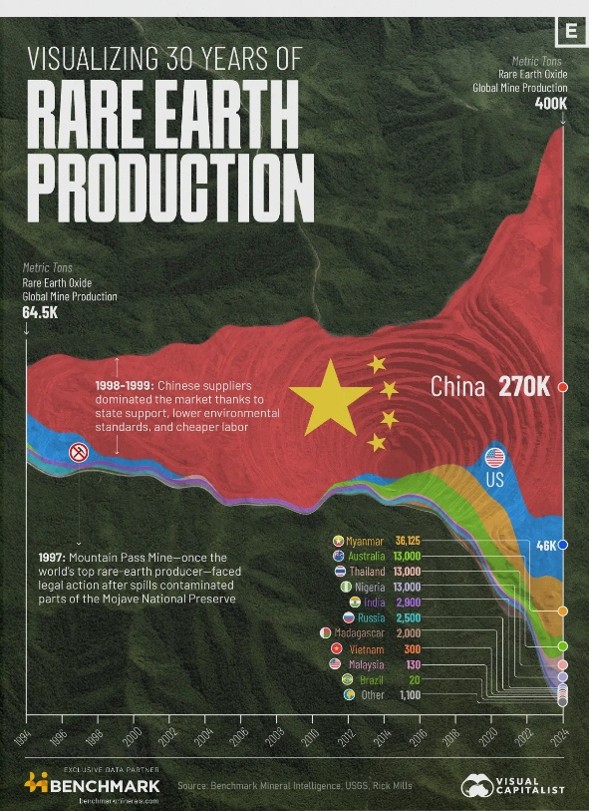 Producción de tierras raras a nivel global