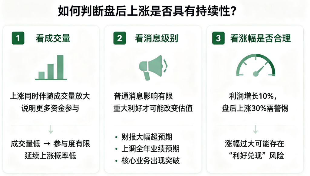 盘后上涨的可持续性如何判断