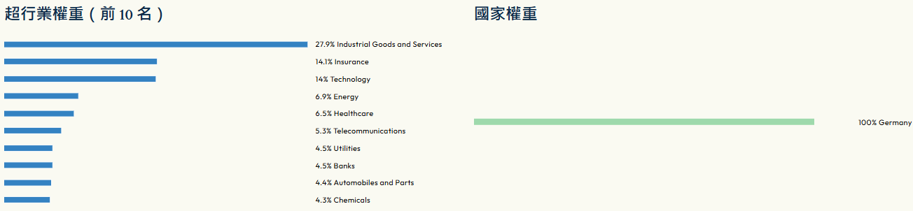 德國DAX指數產業權重佔比