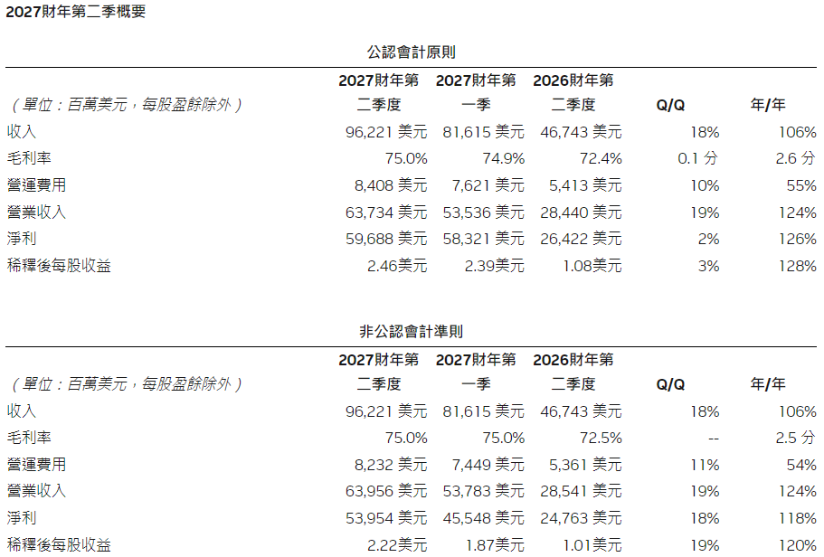 輝達財報公佈數據