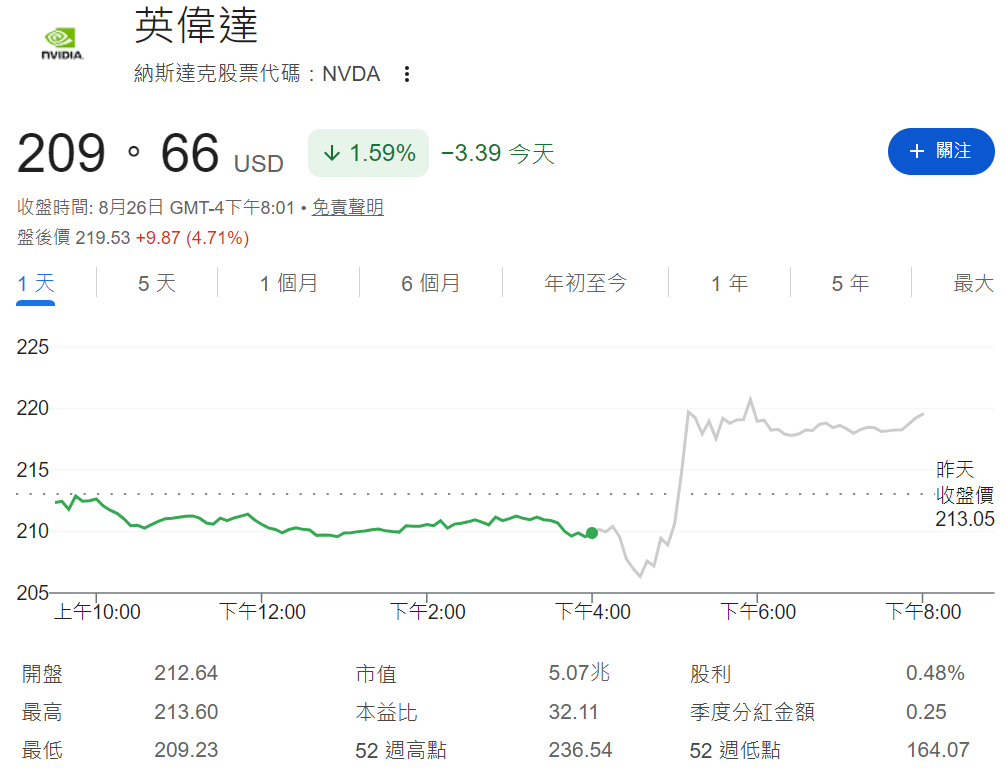 輝達盤後股價上漲