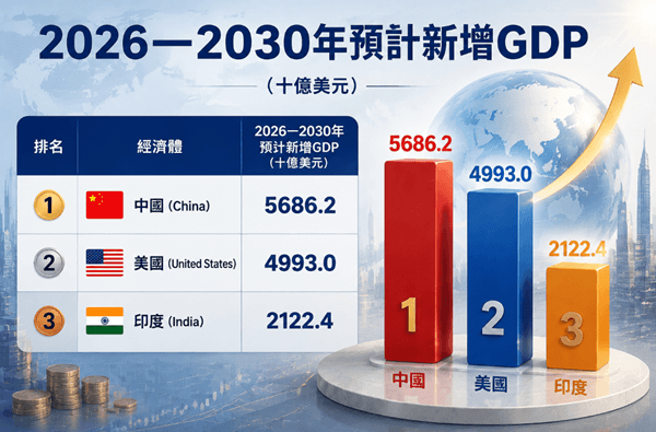 世界經濟排名前三 世界經濟排名前三