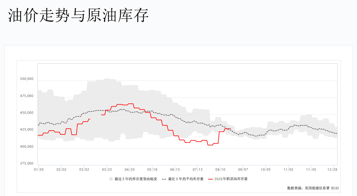 油价走势与原油库存图 油价走势与原油库存图