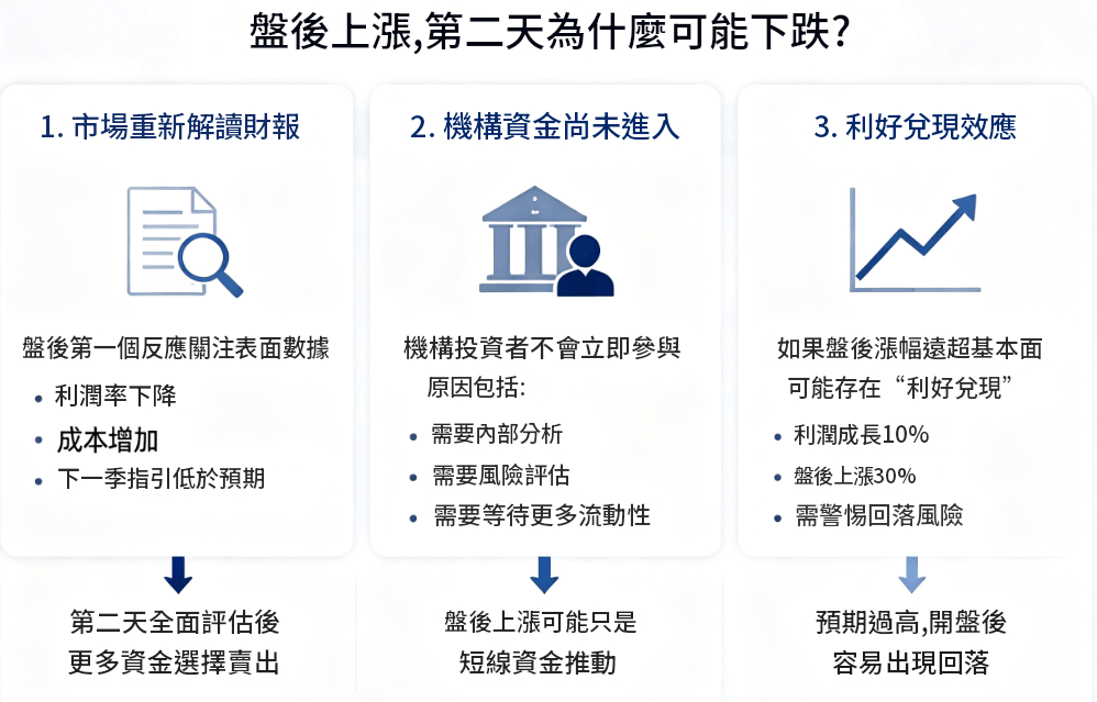 美股盤後上漲,隔天為何可能下跌 美股盤後上漲,隔天為何可能下跌