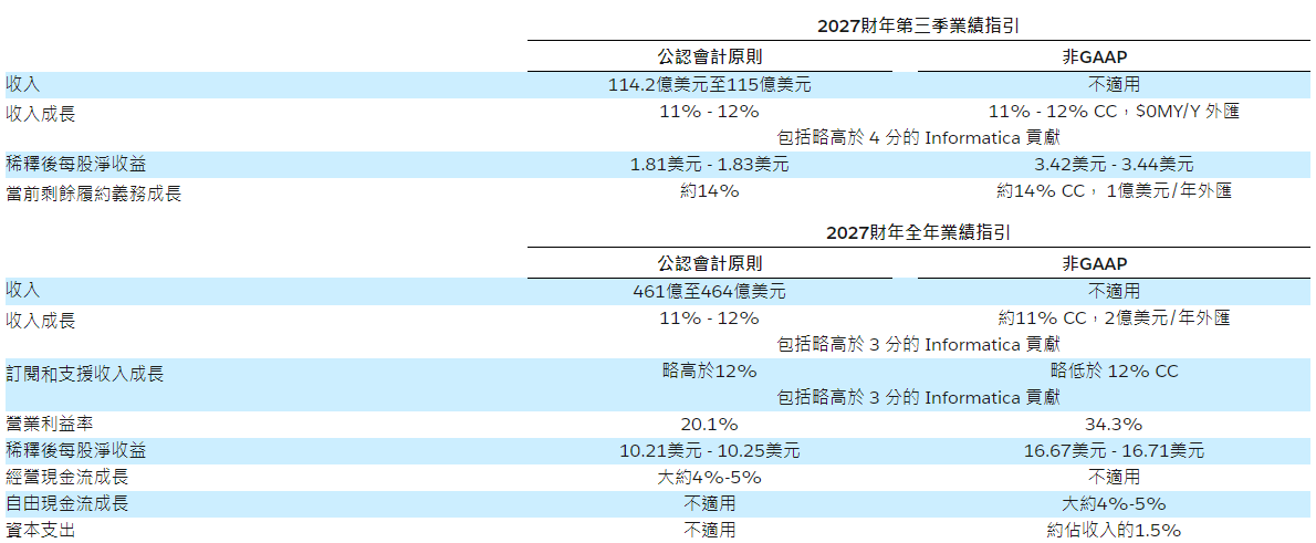 Salesforce財報數據