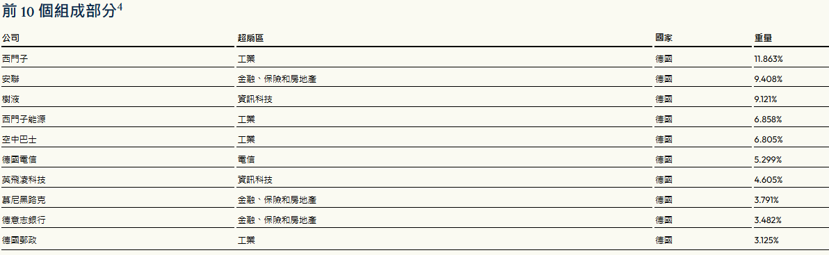 德國DAX指數前十大成分股