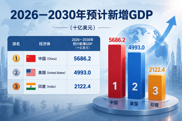 世界经济排名前三