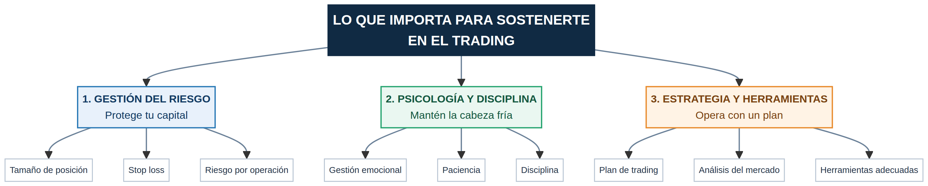 Lo que importa para sostenerte en el trading