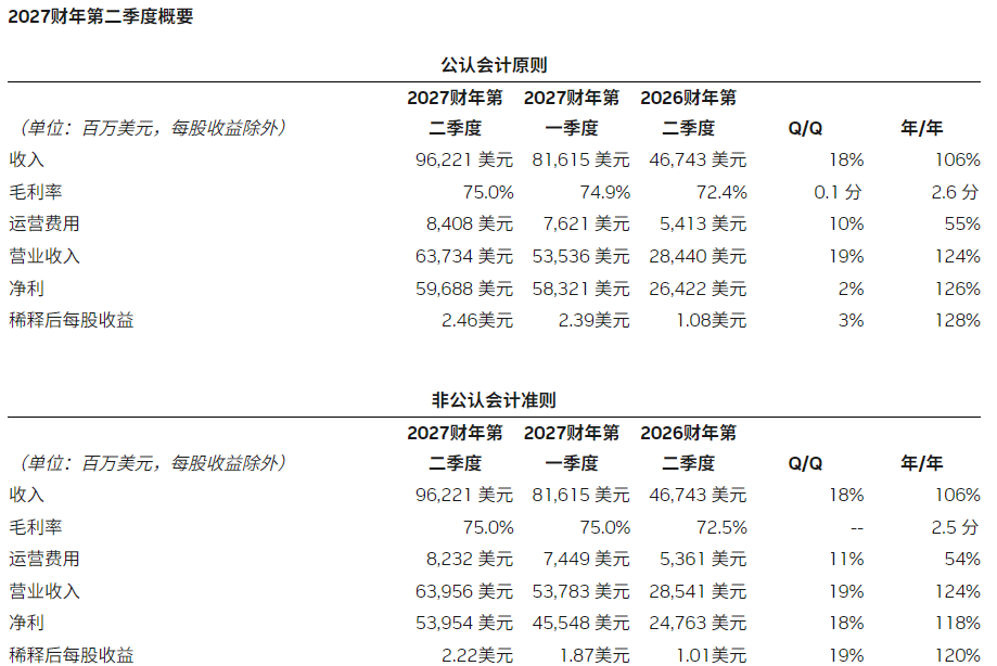 辉达财报公布数据