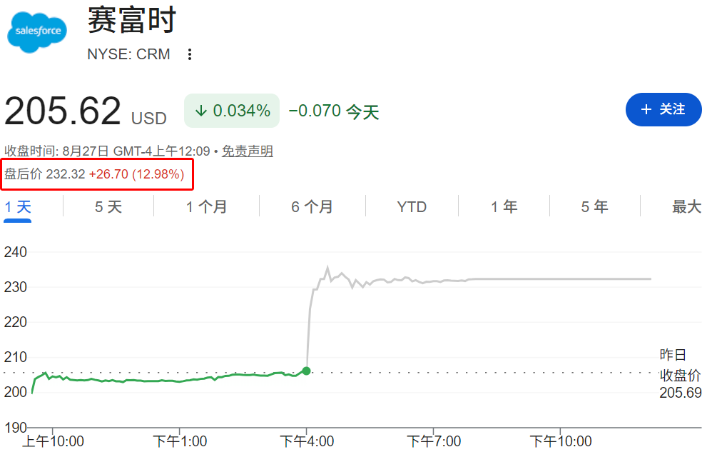 Salesforce盘后股价上涨约13%