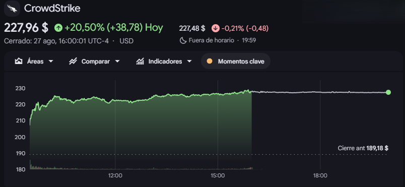 Gráfico de las acciones de Crowdstrike Gráfico de las acciones de Crowdstrike