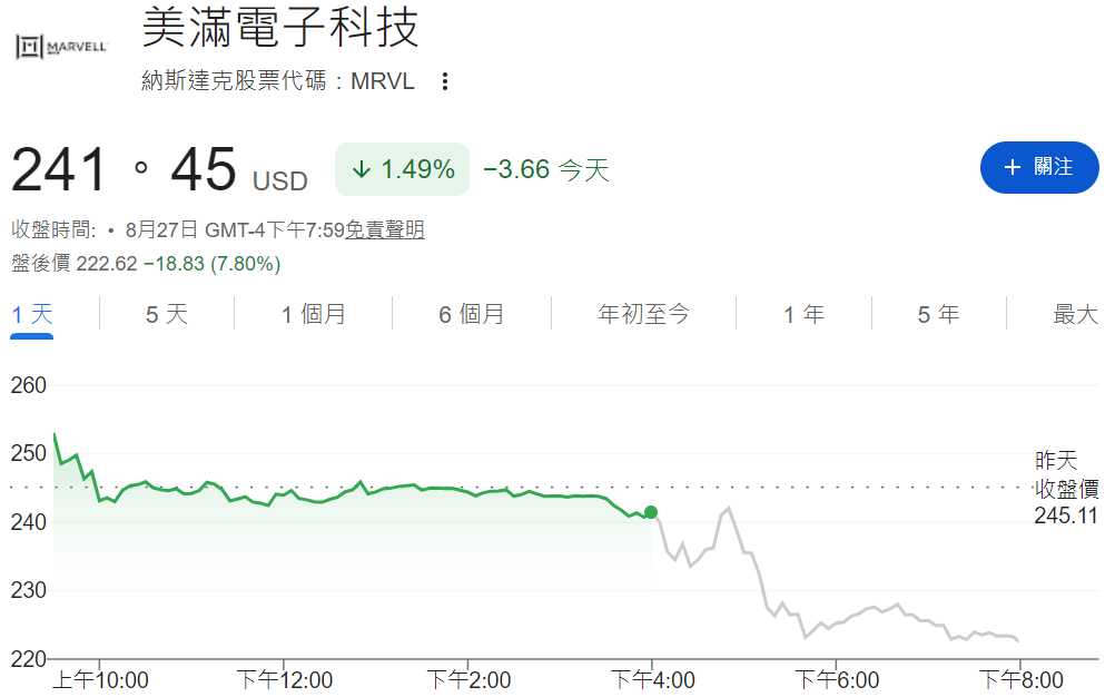 邁威爾股價下跌 邁威爾股價下跌