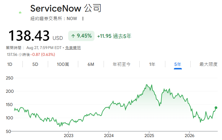 ServiceNow近五年股價走勢