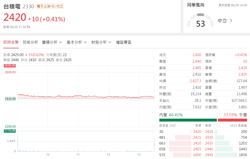 台積電(2330)上漲