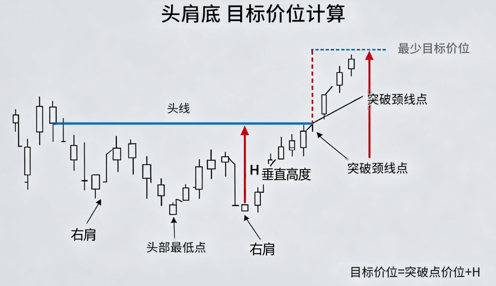 头肩底目标价计算