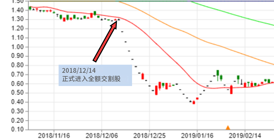 全额交割股
