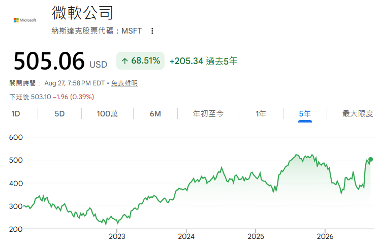 微軟近五年股價走勢
