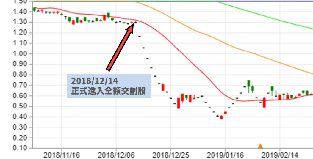 全額交割股