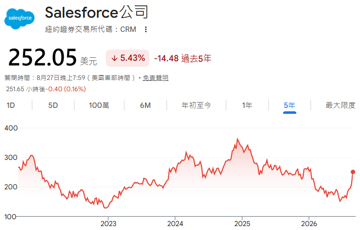 Salesforce近五年股價走勢