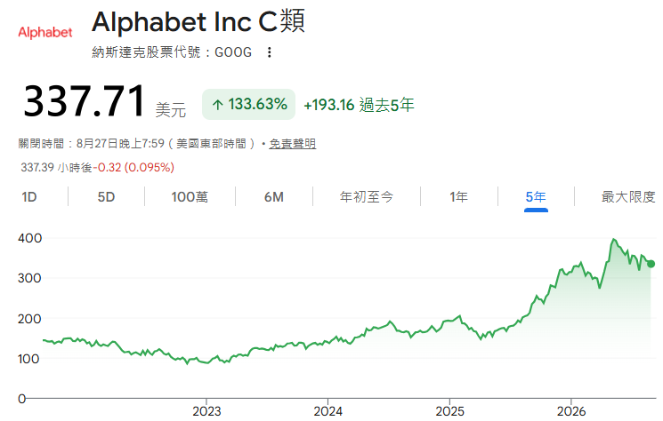 Alphabet近五年股價走勢