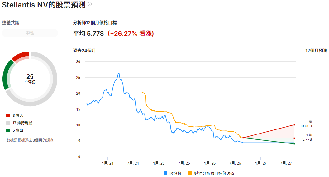 Stellantis NV股票預測 Stellantis NV股票預測