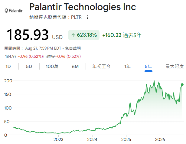 Palantir近五年股價走勢