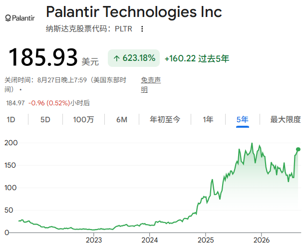 Palantir近五年股价走势 Palantir近五年股价走势