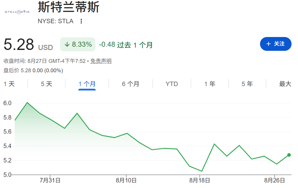 Stellantis NV股价跌至5美元左右 Stellantis NV股价跌至5美元左右