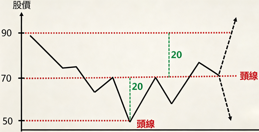 頭肩底目標價(頭肩底型) 頭肩底目標價(頭肩底型)