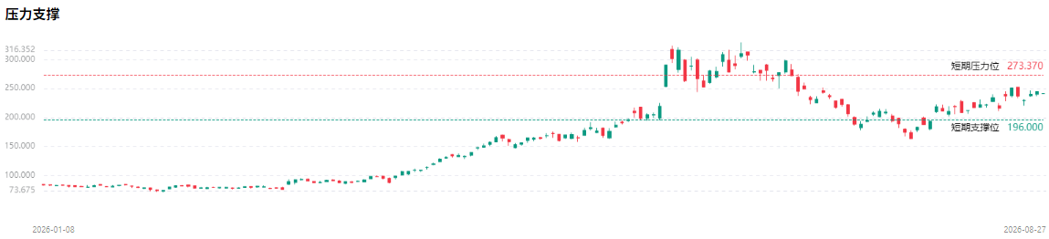 迈威尔股价技术分析