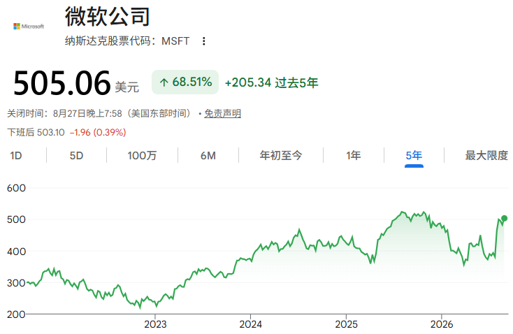 微软近五年股价走势 微软近五年股价走势