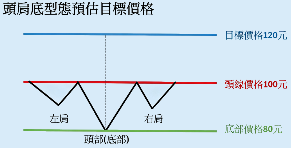 頭肩底目標價