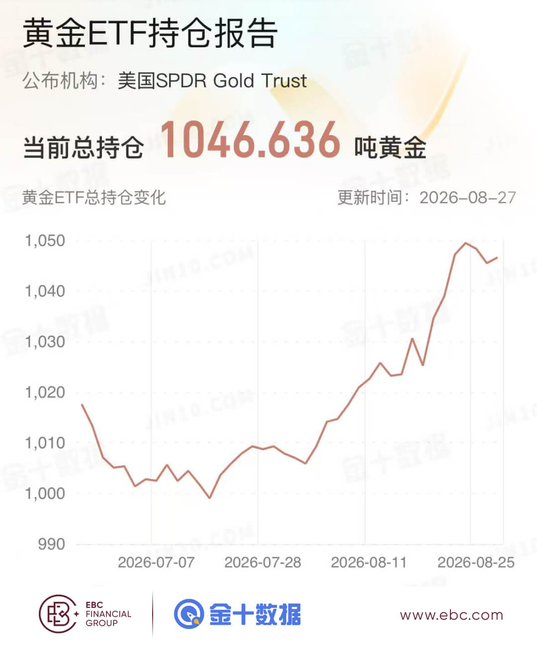 黄金ETF持仓报告