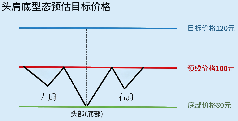 头肩底目标价
