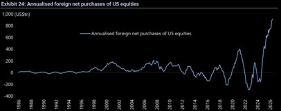 Compras extranjeras en acciones EEUU 