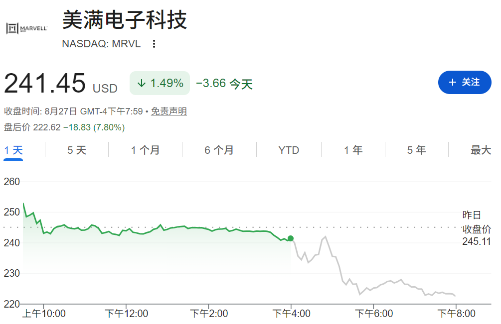 迈威尔股价下跌