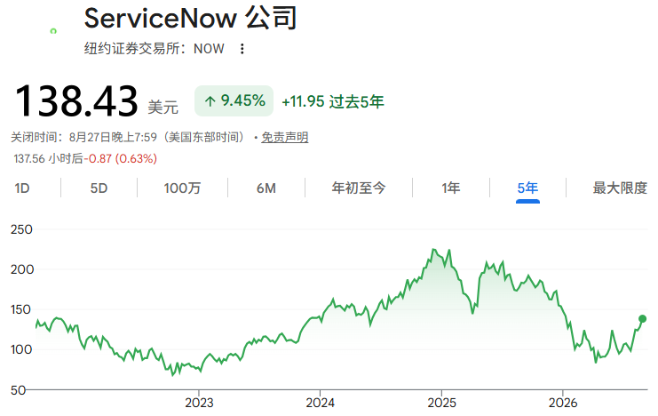 ServiceNow近五年股价走势 ServiceNow近五年股价走势