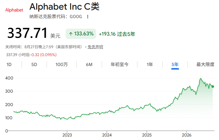 Alphabet近五年股价走势